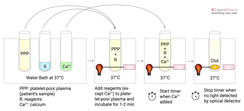 APTT-PT-Method